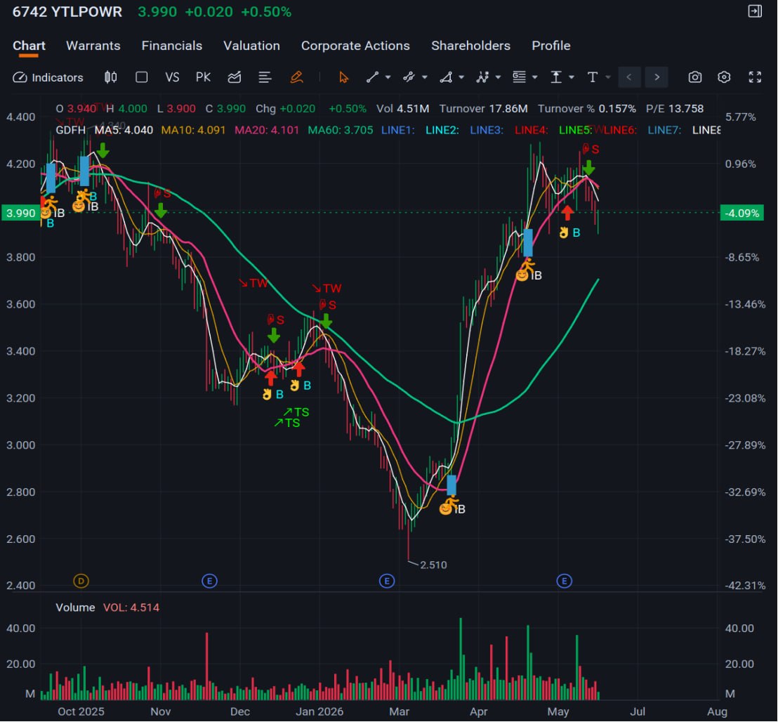 Golden Fork Hunter GDFH indicator with buy and sell signals on a stock chart