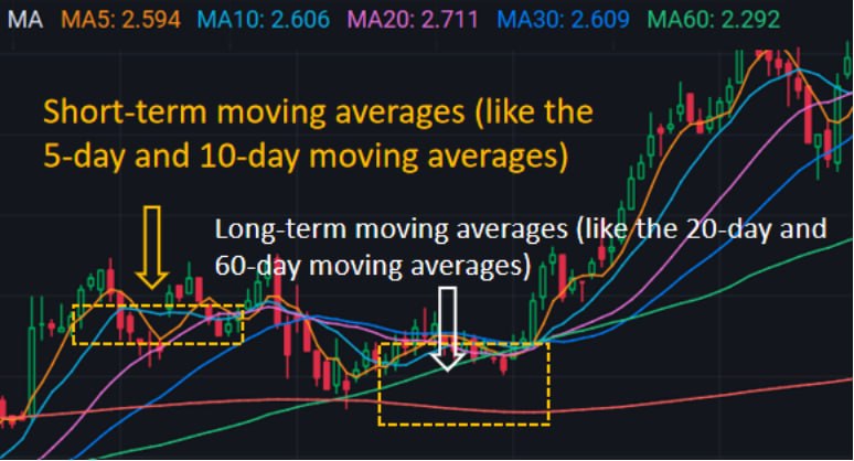 Chart explaining short-term versus long-term moving averages